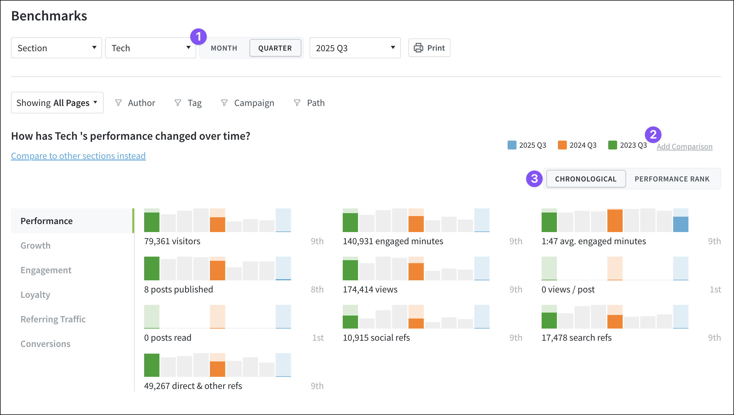 Adjust the time-over-time histograms.
