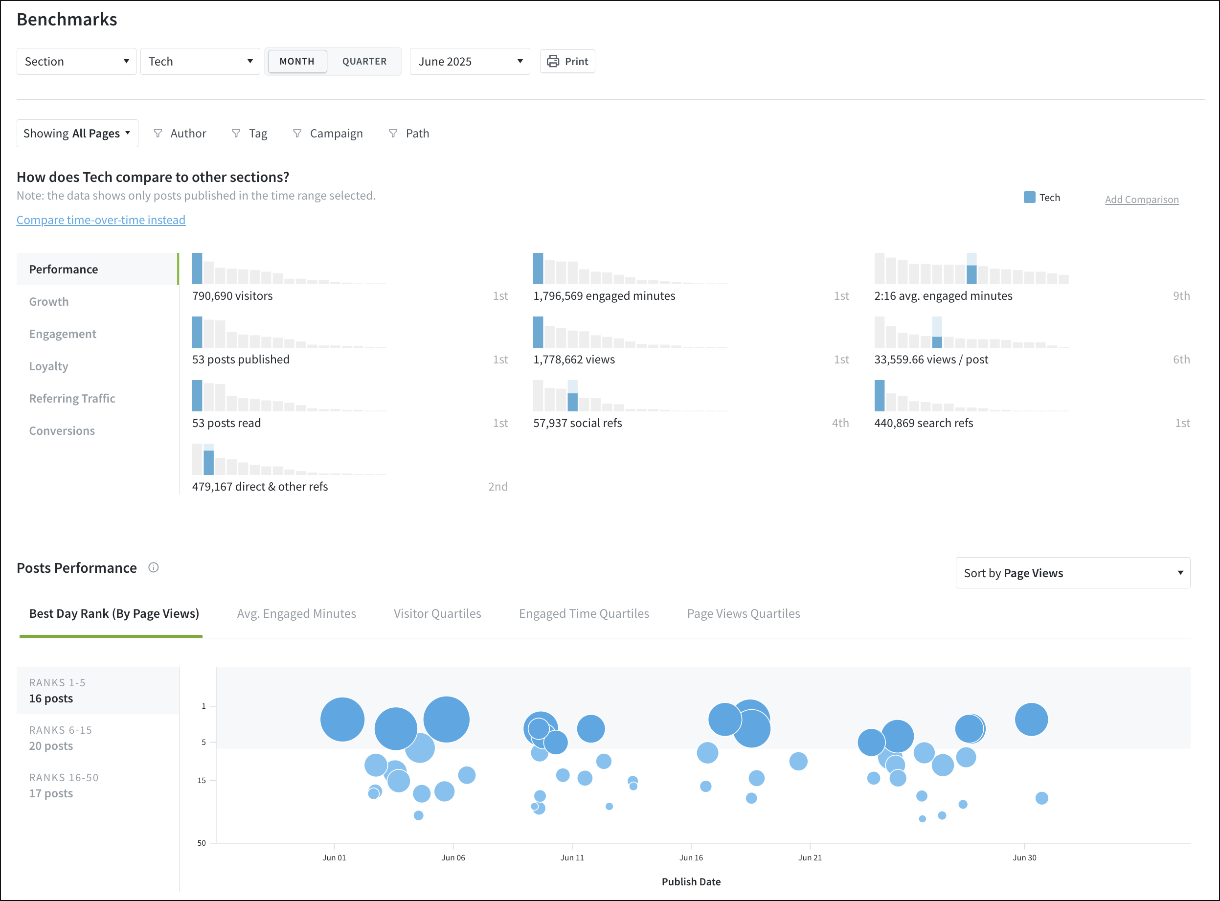A section's benchmarks page.