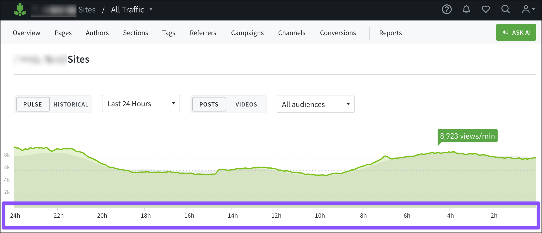 The line graph in the Pulse view uses relative values in the x-axis when sites have different time zones.