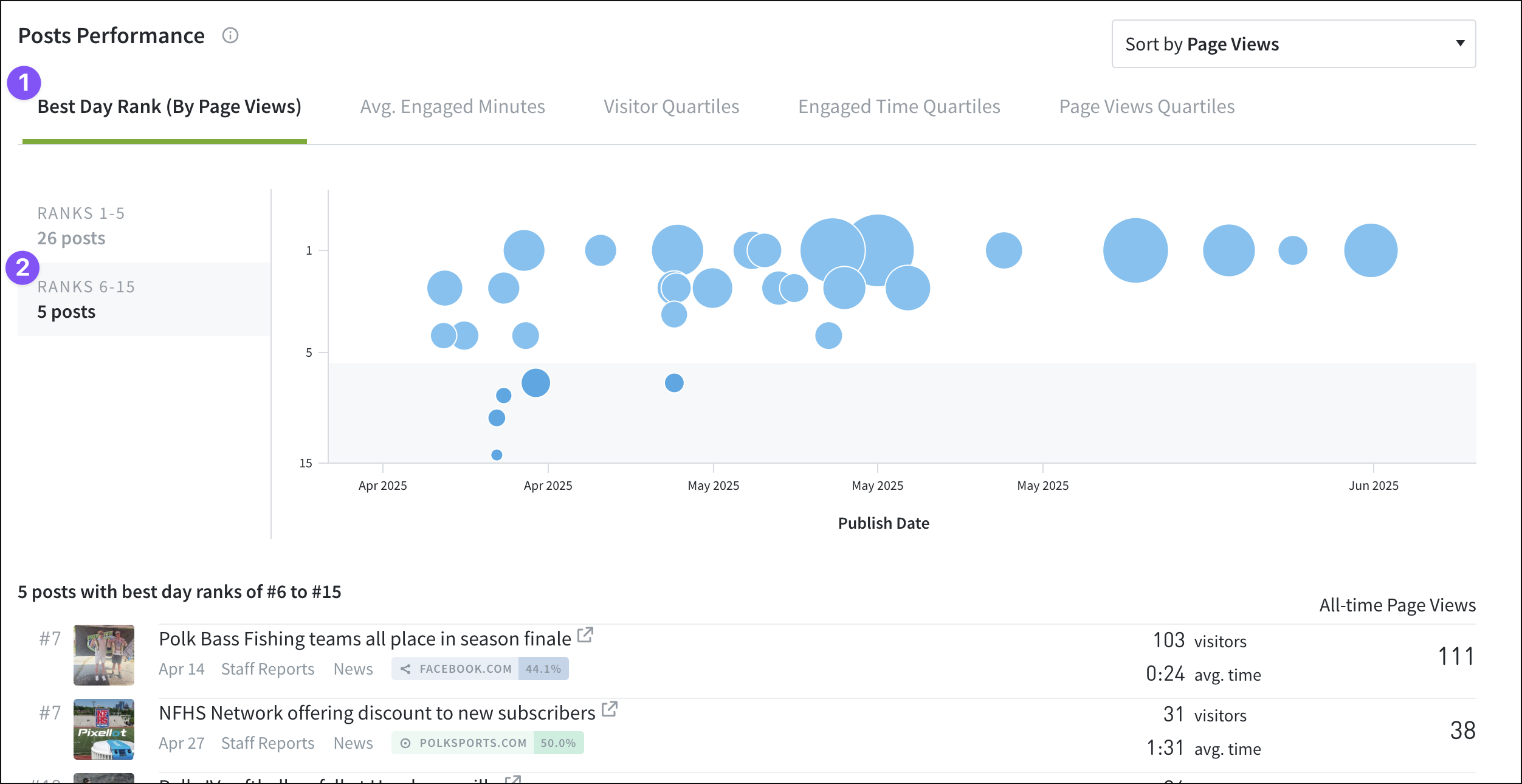The Posts Performance section can be adjusted.