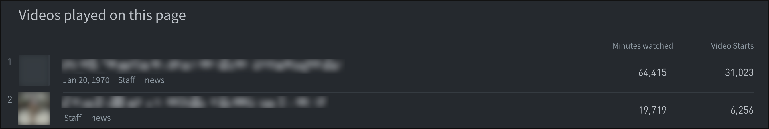 "Videos played on this page" on a post details page.