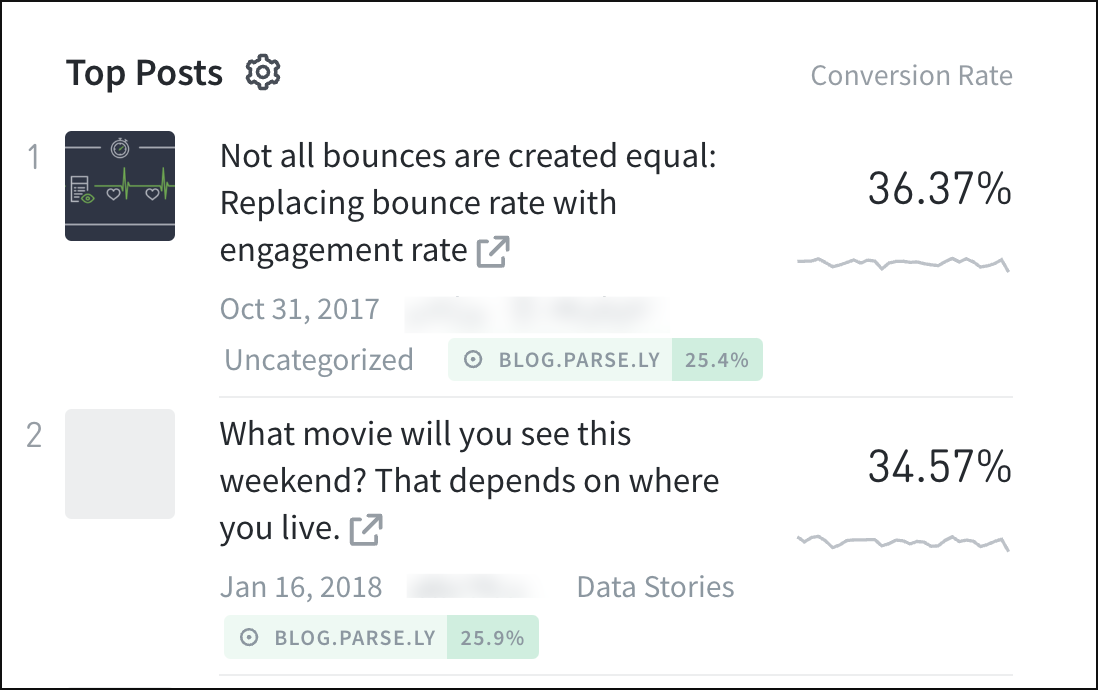 Analyze conversion or recirculation rates using Overview listings.