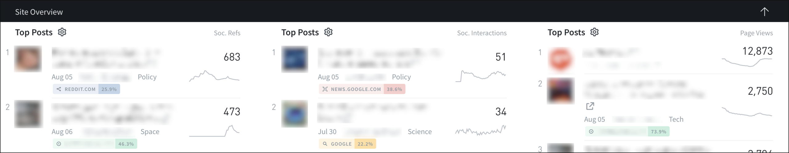 Overview listings customized in a 3-column format of top posts of the last hour. Listings are sorted by social referrers, social interactions, and page views, respectively.